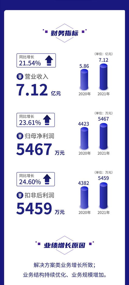一圖讀懂鼎欣科技2021年財報 營收凈利均增超20%，加大核心軟件產品研發力度